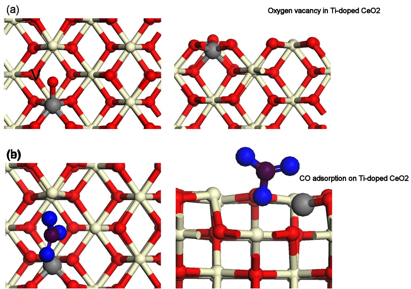  (a): Oxygen vacancy in Ti-doped CeO2 (110) surface. (b): CO adsorption at Ti-doped CeO2.